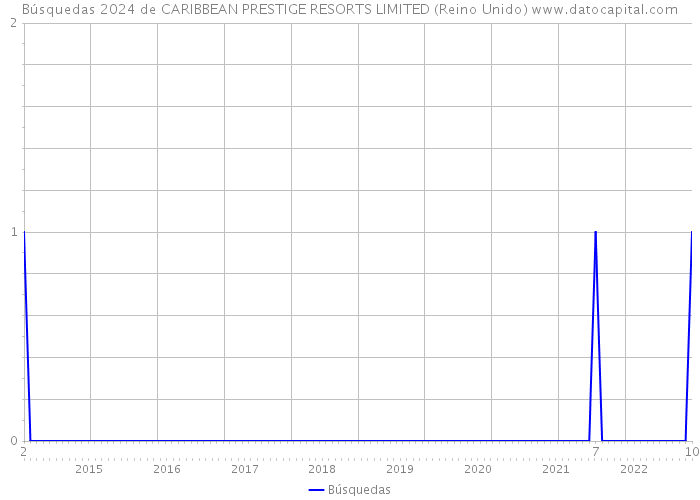 Búsquedas 2024 de CARIBBEAN PRESTIGE RESORTS LIMITED (Reino Unido) 
