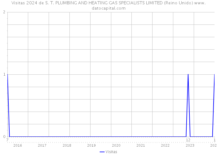 Visitas 2024 de S. T. PLUMBING AND HEATING GAS SPECIALISTS LIMITED (Reino Unido) 