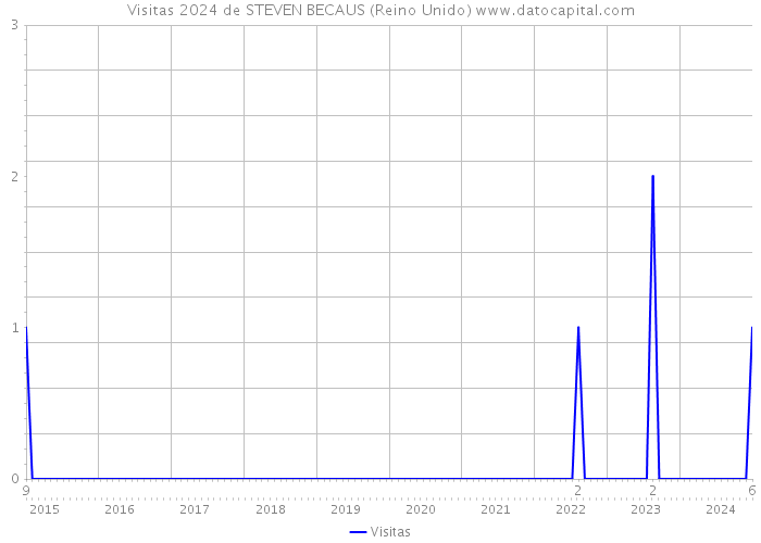 Visitas 2024 de STEVEN BECAUS (Reino Unido) 