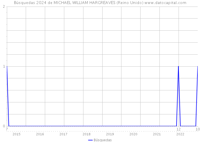 Búsquedas 2024 de MICHAEL WILLIAM HARGREAVES (Reino Unido) 