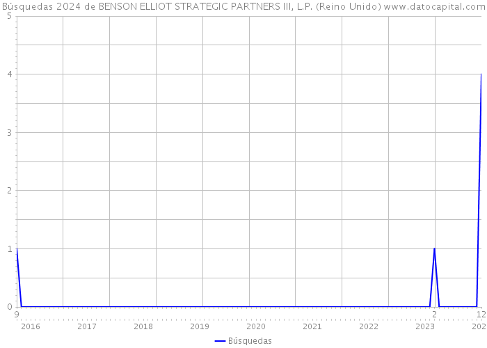 Búsquedas 2024 de BENSON ELLIOT STRATEGIC PARTNERS III, L.P. (Reino Unido) 