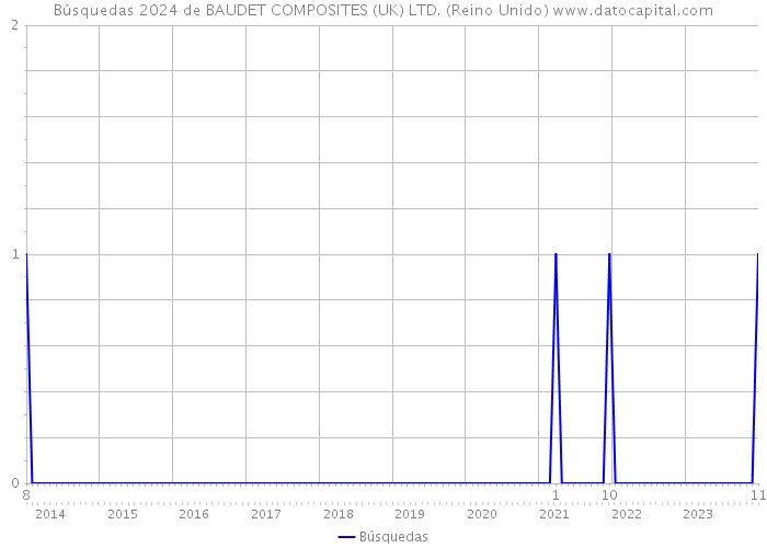 Búsquedas 2024 de BAUDET COMPOSITES (UK) LTD. (Reino Unido) 