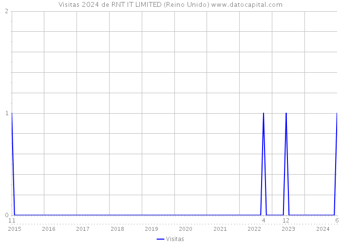 Visitas 2024 de RNT IT LIMITED (Reino Unido) 