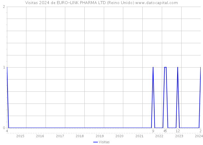 Visitas 2024 de EURO-LINK PHARMA LTD (Reino Unido) 