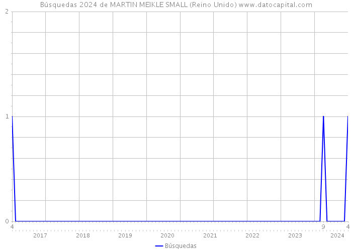 Búsquedas 2024 de MARTIN MEIKLE SMALL (Reino Unido) 