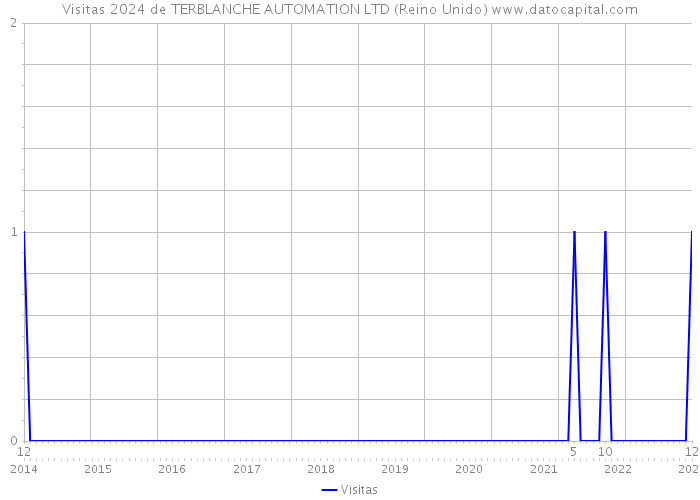 Visitas 2024 de TERBLANCHE AUTOMATION LTD (Reino Unido) 