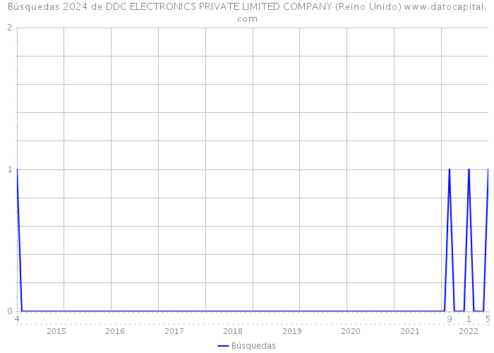 Búsquedas 2024 de DDC ELECTRONICS PRIVATE LIMITED COMPANY (Reino Unido) 