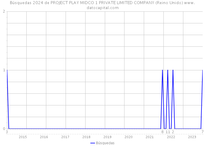 Búsquedas 2024 de PROJECT PLAY MIDCO 1 PRIVATE LIMITED COMPANY (Reino Unido) 