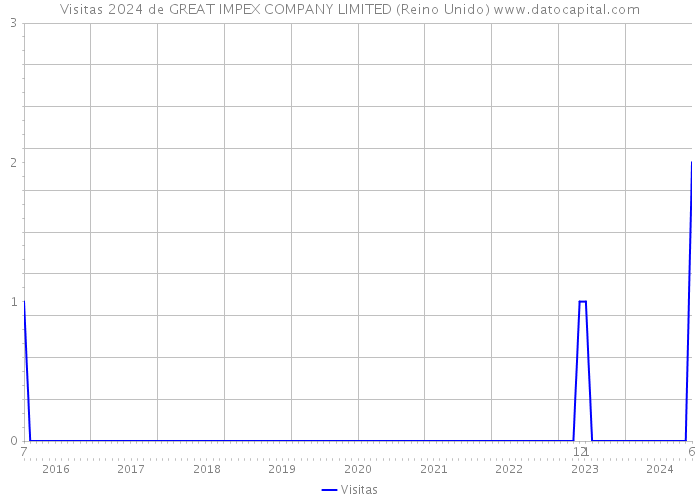 Visitas 2024 de GREAT IMPEX COMPANY LIMITED (Reino Unido) 