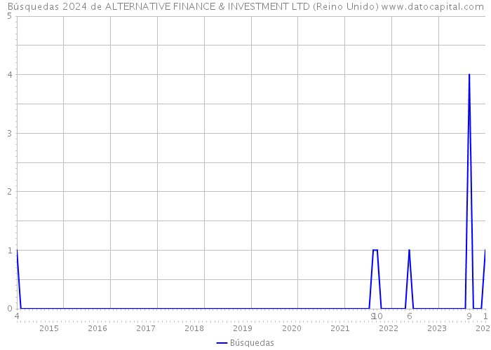 Búsquedas 2024 de ALTERNATIVE FINANCE & INVESTMENT LTD (Reino Unido) 