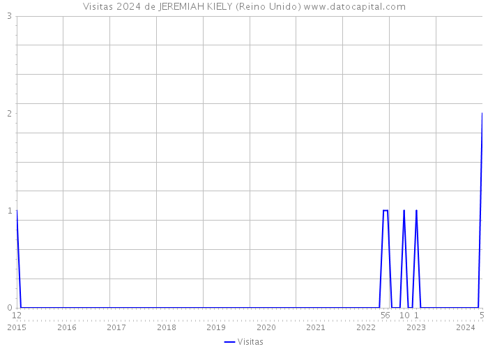 Visitas 2024 de JEREMIAH KIELY (Reino Unido) 