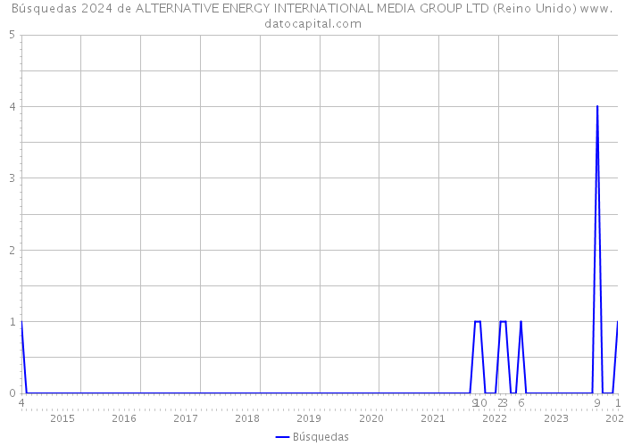 Búsquedas 2024 de ALTERNATIVE ENERGY INTERNATIONAL MEDIA GROUP LTD (Reino Unido) 
