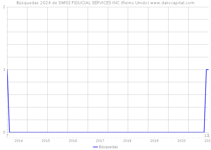 Búsquedas 2024 de SWISS FIDUCIAL SERVICES INC (Reino Unido) 