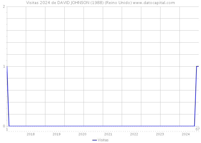 Visitas 2024 de DAVID JOHNSON (1988) (Reino Unido) 