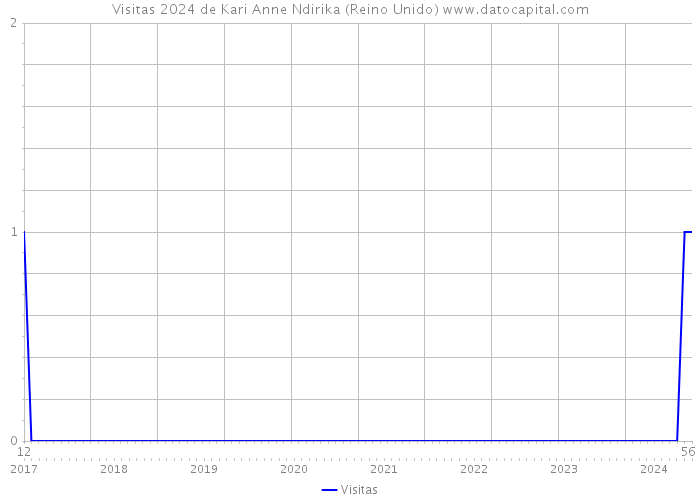 Visitas 2024 de Kari Anne Ndirika (Reino Unido) 