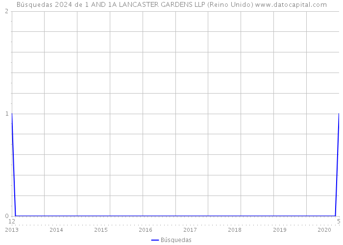 Búsquedas 2024 de 1 AND 1A LANCASTER GARDENS LLP (Reino Unido) 