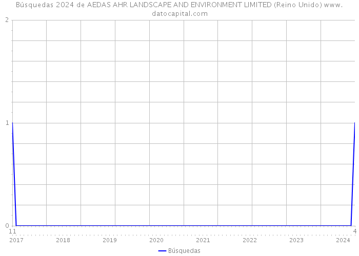 Búsquedas 2024 de AEDAS AHR LANDSCAPE AND ENVIRONMENT LIMITED (Reino Unido) 