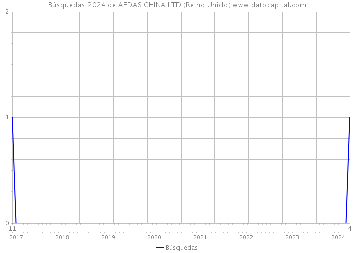 Búsquedas 2024 de AEDAS CHINA LTD (Reino Unido) 
