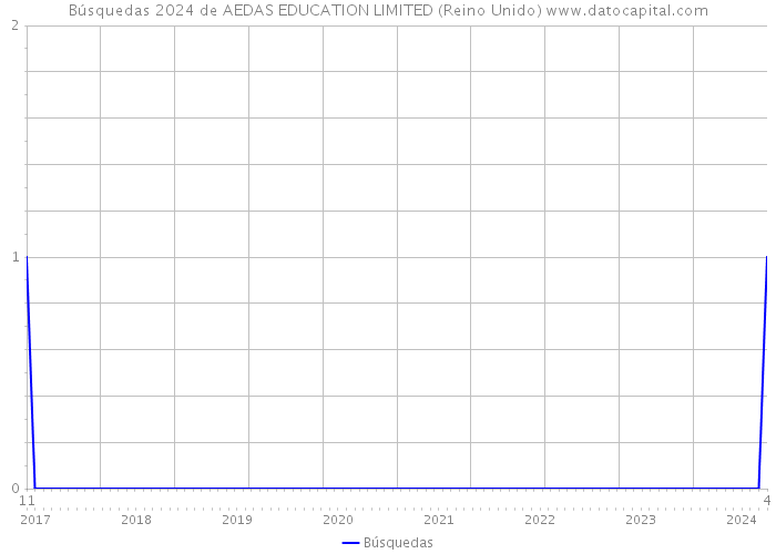 Búsquedas 2024 de AEDAS EDUCATION LIMITED (Reino Unido) 