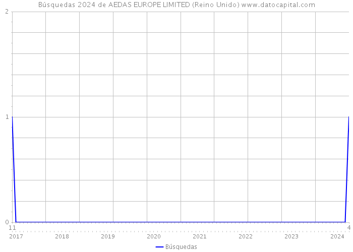 Búsquedas 2024 de AEDAS EUROPE LIMITED (Reino Unido) 