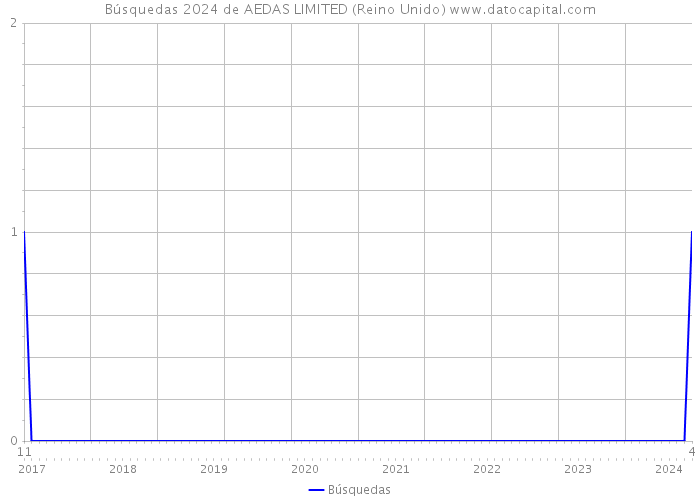 Búsquedas 2024 de AEDAS LIMITED (Reino Unido) 