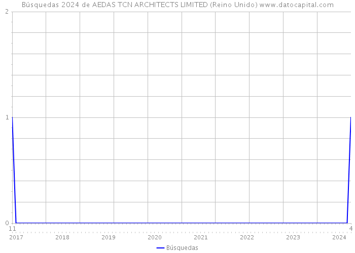 Búsquedas 2024 de AEDAS TCN ARCHITECTS LIMITED (Reino Unido) 