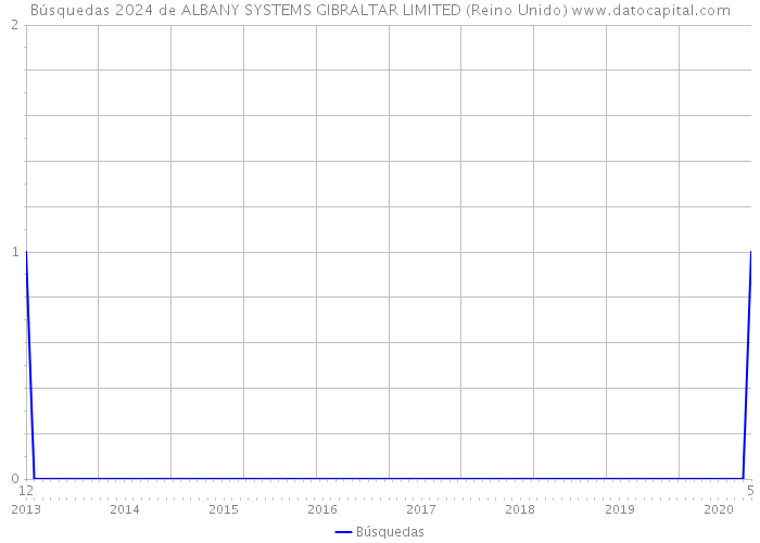 Búsquedas 2024 de ALBANY SYSTEMS GIBRALTAR LIMITED (Reino Unido) 