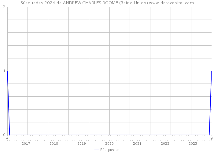 Búsquedas 2024 de ANDREW CHARLES ROOME (Reino Unido) 