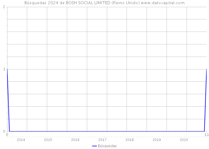 Búsquedas 2024 de BOSH SOCIAL LIMITED (Reino Unido) 
