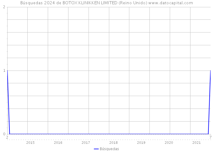 Búsquedas 2024 de BOTOX KLINIKKEN LIMITED (Reino Unido) 