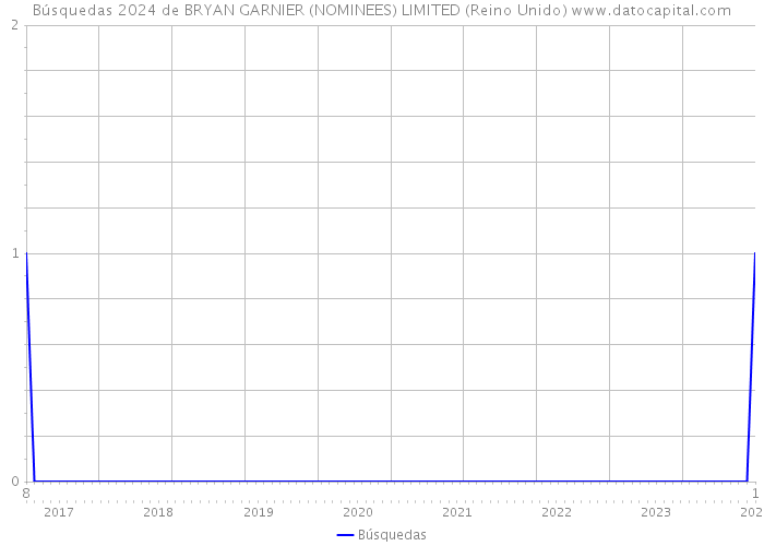 Búsquedas 2024 de BRYAN GARNIER (NOMINEES) LIMITED (Reino Unido) 