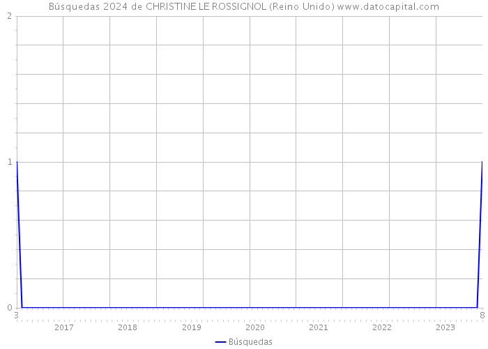 Búsquedas 2024 de CHRISTINE LE ROSSIGNOL (Reino Unido) 