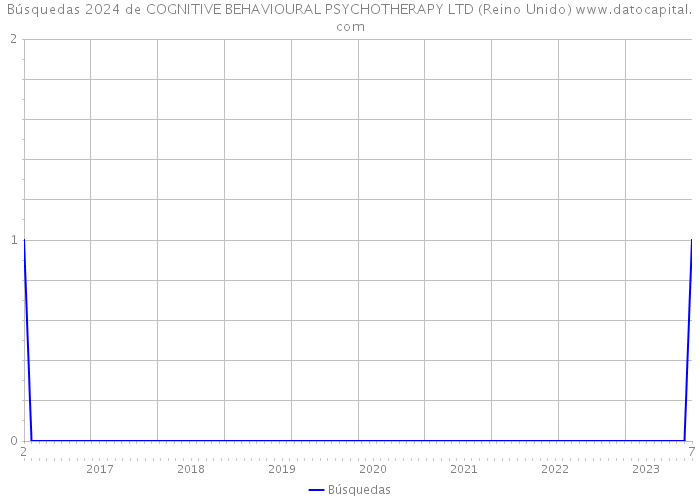 Búsquedas 2024 de COGNITIVE BEHAVIOURAL PSYCHOTHERAPY LTD (Reino Unido) 