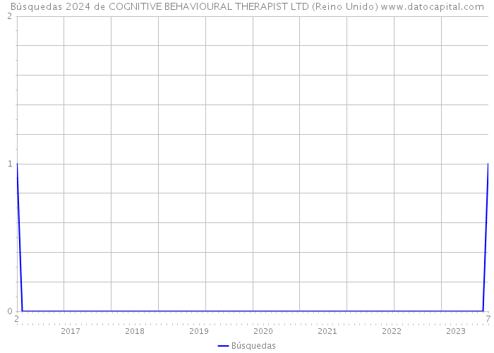 Búsquedas 2024 de COGNITIVE BEHAVIOURAL THERAPIST LTD (Reino Unido) 