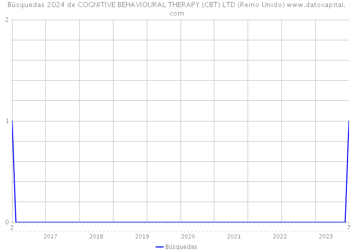 Búsquedas 2024 de COGNITIVE BEHAVIOURAL THERAPY (CBT) LTD (Reino Unido) 