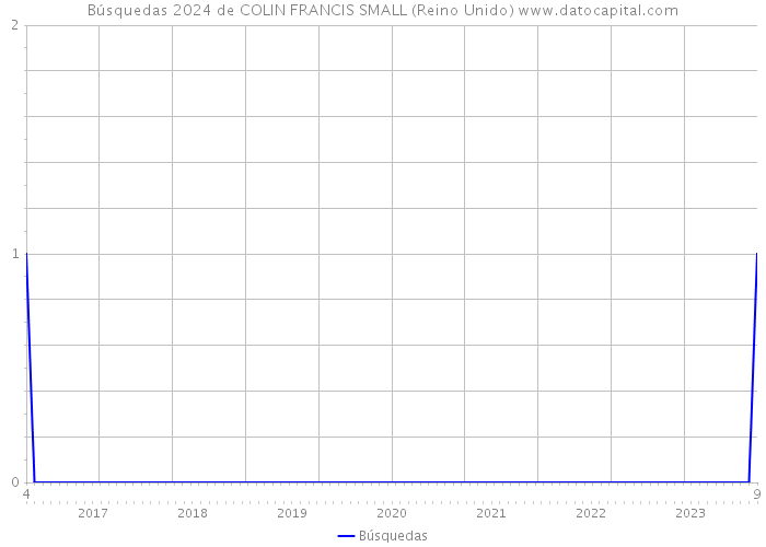 Búsquedas 2024 de COLIN FRANCIS SMALL (Reino Unido) 