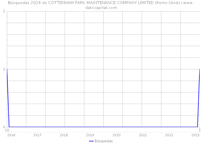 Búsquedas 2024 de COTTENHAM PARK MAINTENANCE COMPANY LIMITED (Reino Unido) 
