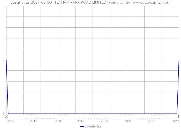 Búsquedas 2024 de COTTENHAM PARK ROAD LIMITED (Reino Unido) 