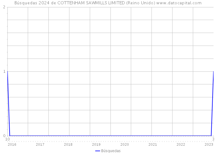 Búsquedas 2024 de COTTENHAM SAWMILLS LIMITED (Reino Unido) 