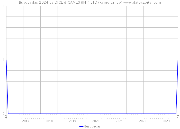 Búsquedas 2024 de DICE & GAMES (INT) LTD (Reino Unido) 