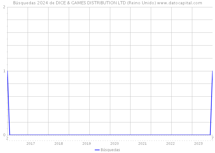 Búsquedas 2024 de DICE & GAMES DISTRIBUTION LTD (Reino Unido) 