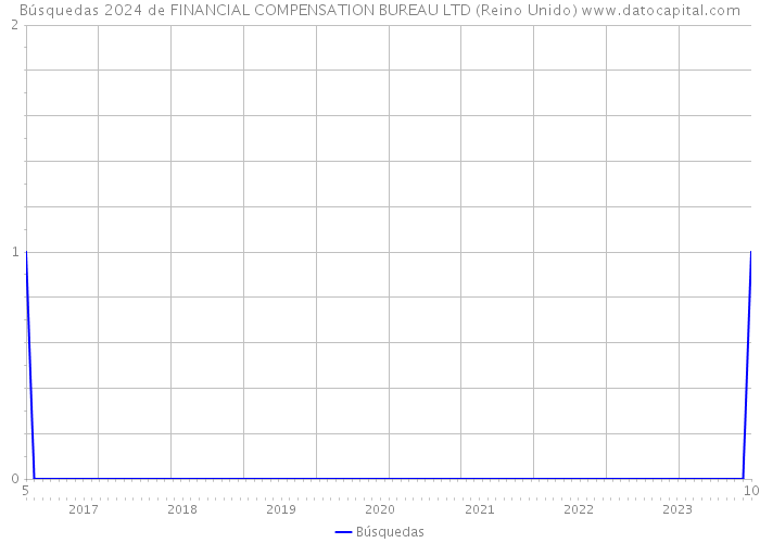 Búsquedas 2024 de FINANCIAL COMPENSATION BUREAU LTD (Reino Unido) 