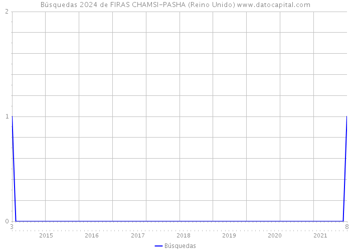 Búsquedas 2024 de FIRAS CHAMSI-PASHA (Reino Unido) 