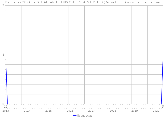 Búsquedas 2024 de GIBRALTAR TELEVISION RENTALS LIMITED (Reino Unido) 