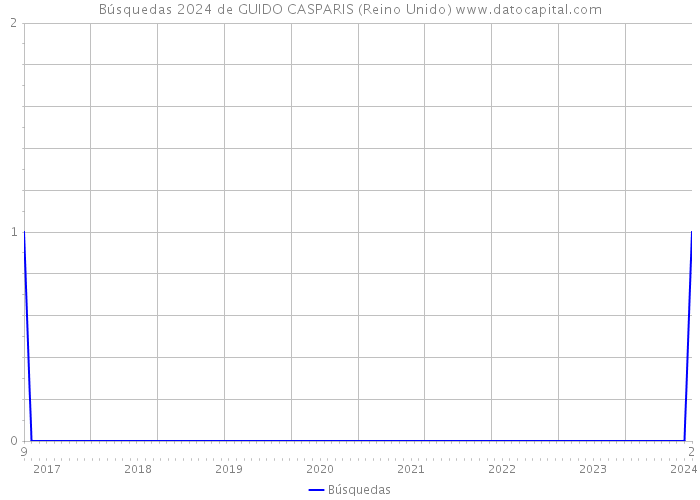 Búsquedas 2024 de GUIDO CASPARIS (Reino Unido) 