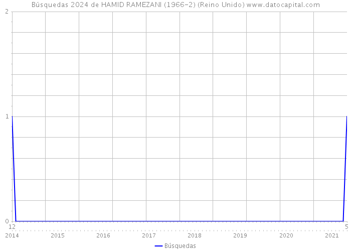 Búsquedas 2024 de HAMID RAMEZANI (1966-2) (Reino Unido) 