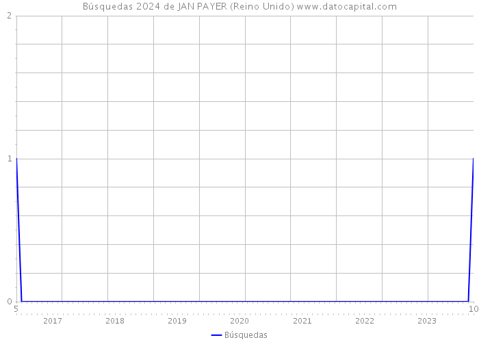 Búsquedas 2024 de JAN PAYER (Reino Unido) 