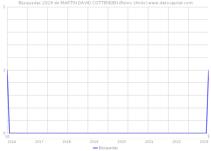 Búsquedas 2024 de MARTIN DAVID COTTENDEN (Reino Unido) 