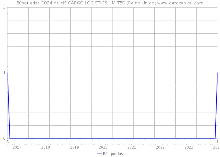 Búsquedas 2024 de MS CARGO LOGISTICS LIMITED (Reino Unido) 