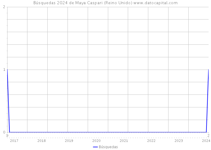 Búsquedas 2024 de Maya Caspari (Reino Unido) 